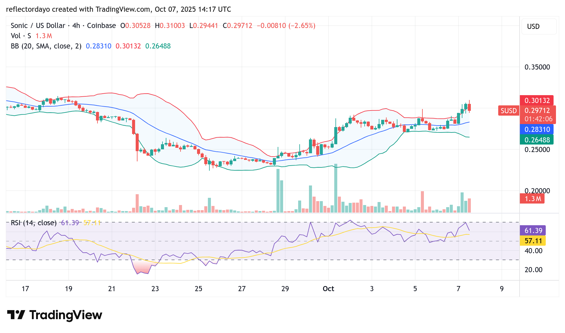Sonic (S/USD) Rebounds Strongly from the $0.23 Low