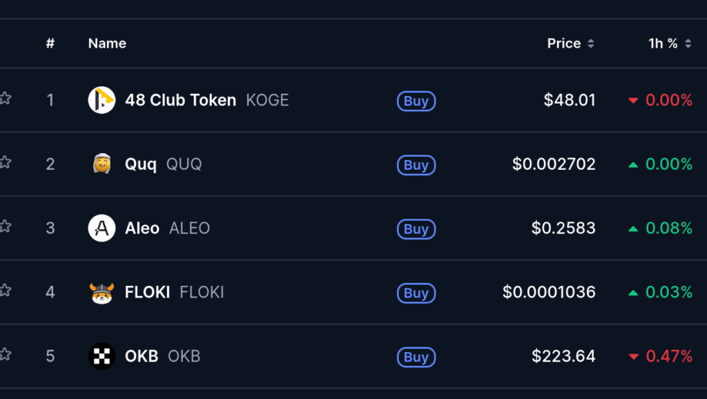 Top Five Trending Coins for October 5: KOGE, QUQ, ALEO, FLOKI, and AIA