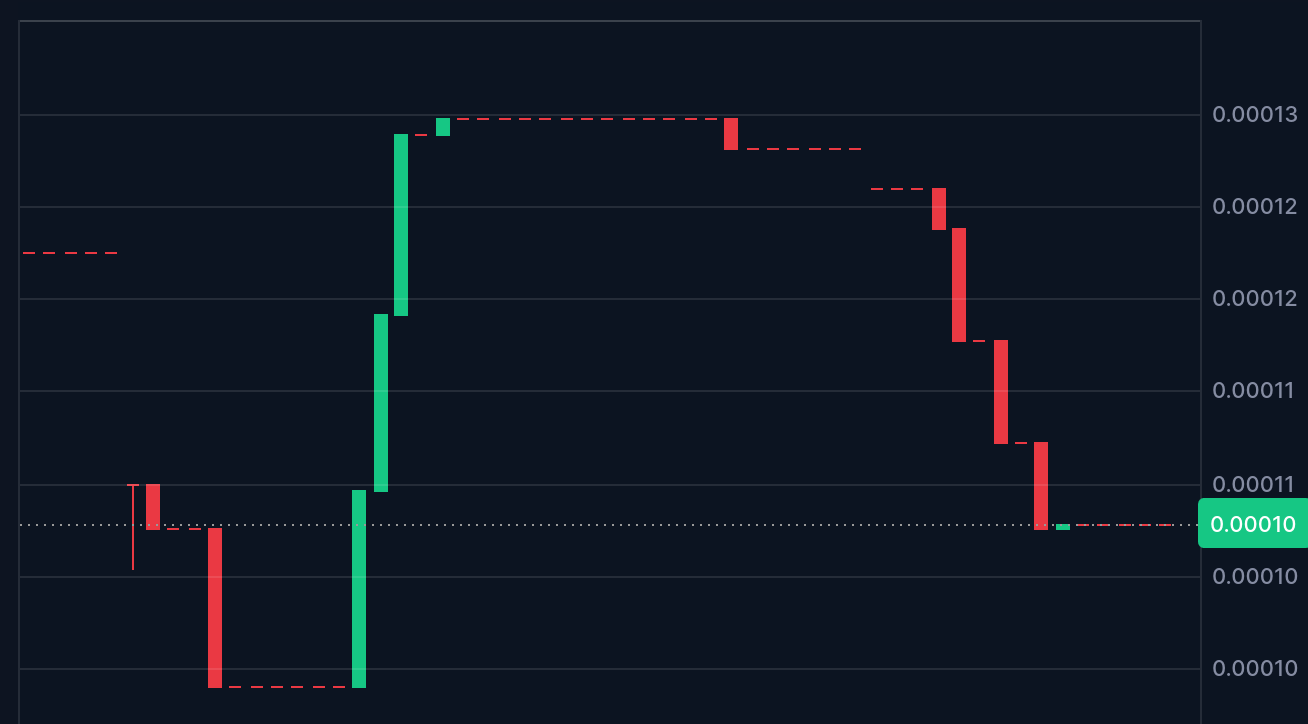Tamadoge (TAMA/USD) Bulls Confirm Strong Support at $0.00010