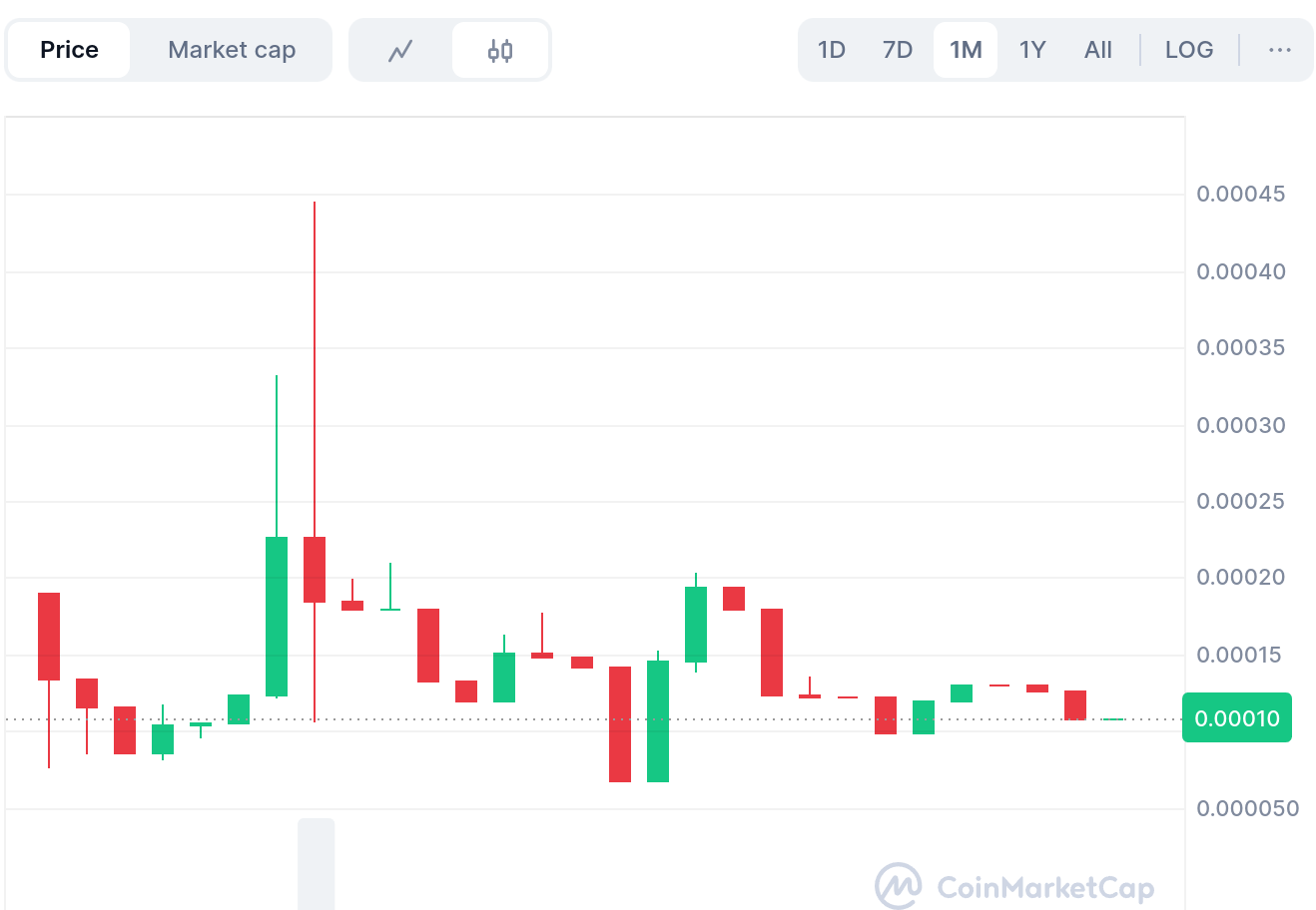 Tamadoge (TAMA/USD) Bulls Hold the Line at $0.00010 Support