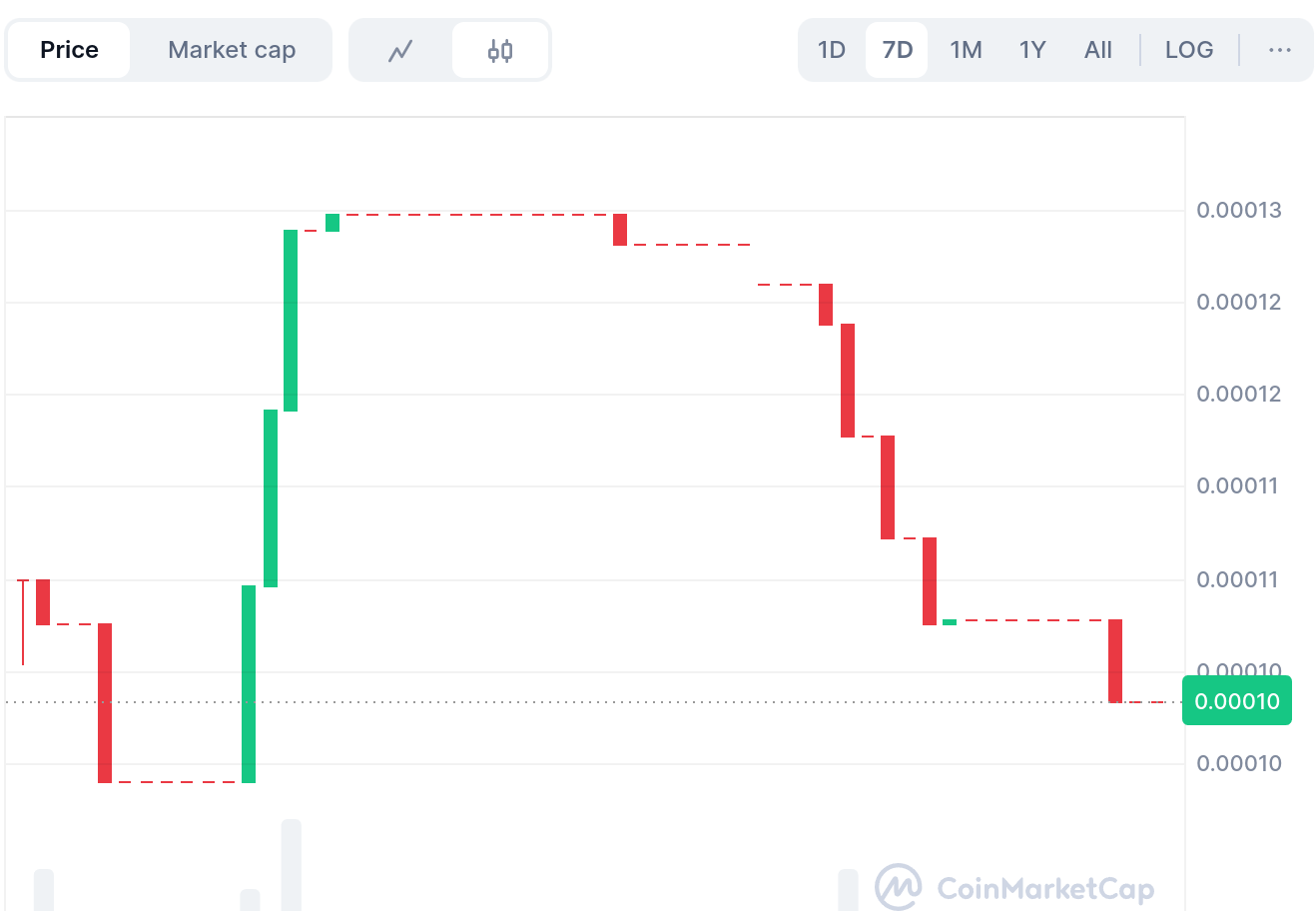Tamadoge (TAMA/USD) Bulls Hold the Line at $0.00010 Support