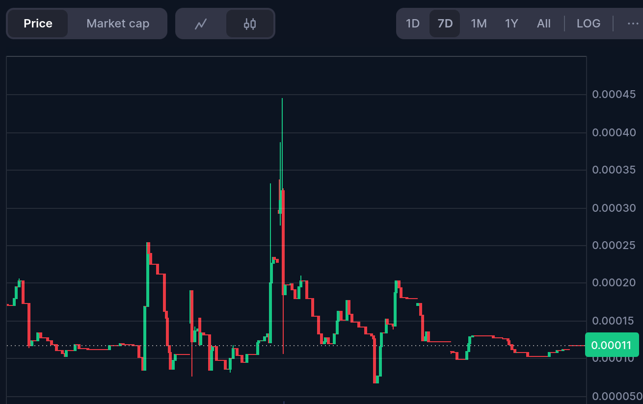 Tamadoge (TAMA/USD) Bulls Make a Slight Upward Shift