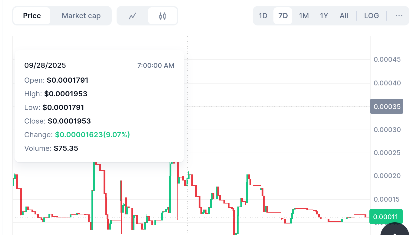 Tamadoge (TAMA/USD) Bulls Push Support Higher Amid Renewed Market Optimism