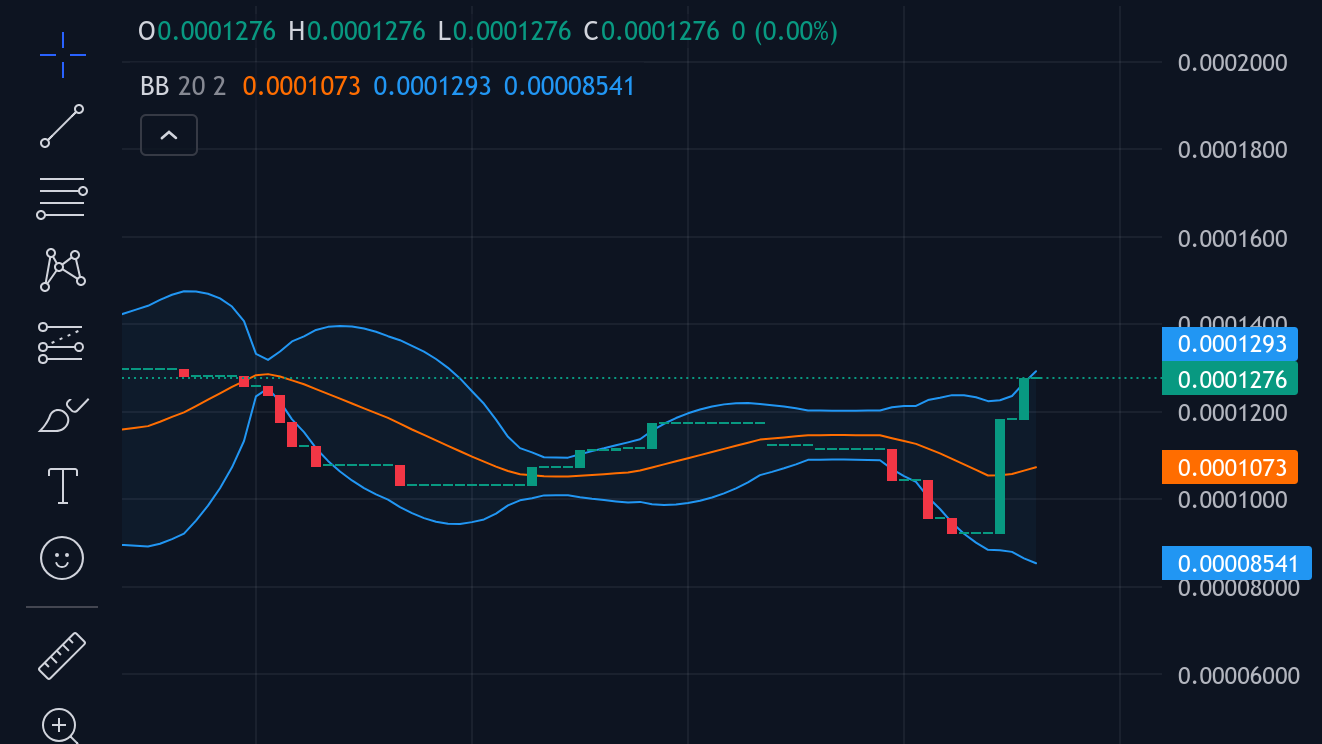 Tamadoge (TAMA/USD) Price Skyrockets as Bullish Momentum Strengthens
