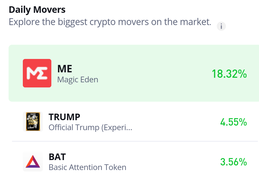 Magic Eden (ME/USD) Breaks Deadlock as Price Surges to $0.6