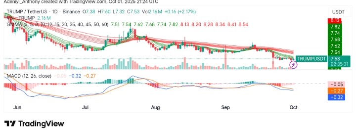 OFFICIAL TRUMP (TRUMP/USDT) Indicates Potential Reversal Amid Price Downturn
