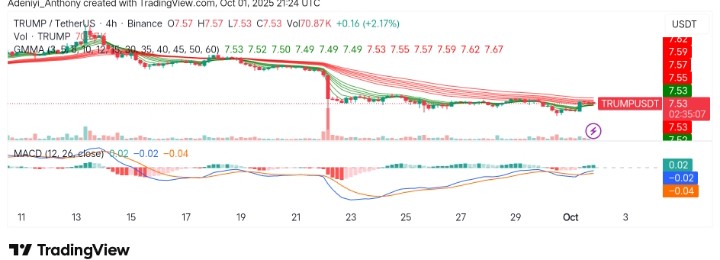 https://cryptosignals.org/cryptocurrency/official-trump-trump-usdt-struggles-at-critical-support-will-a-reversal-happen/OFFICIAL TRUMP (TRUMP/USDT) Indicates Potential Reversal Amid Price Downturn