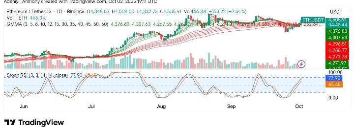 Ethereum (ETH/USDT) Rallies: Can Momentum Be Sustained?