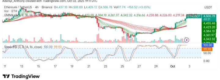 Ethereum (ETH/USDT) Rallies: Can Momentum Be Sustained?