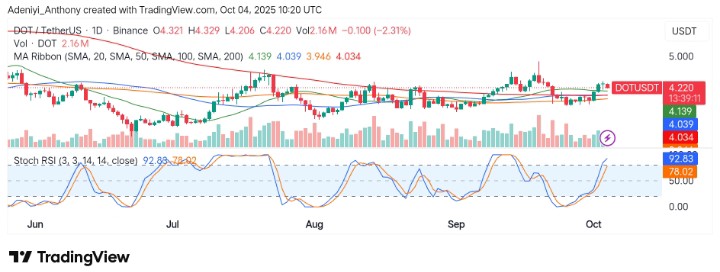 Polkadot (DOT/USDT) Eyes Bullish Momentum as Price Holds Key Support