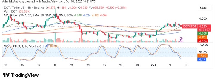 Polkadot (DOT/USDT) Eyes Bullish Momentum as Price Holds Key Support