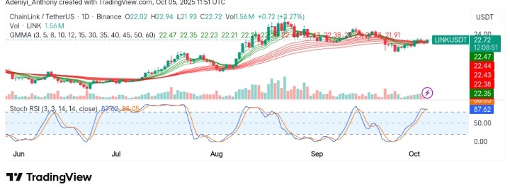 ChainLink (LINK/USDT) Poised for Bullish Move Despite Overbought Conditions