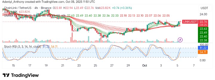 ChainLink (LINK/USDT) Poised for Bullish Move Despite Overbought Conditions