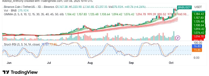 BNB (BNB/USDT) Eyes New Highs as Bullish Momentum Strengthens
