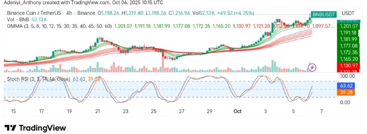 BNB (BNB/USDT) Eyes New Highs as Bullish Momentum Strengthens