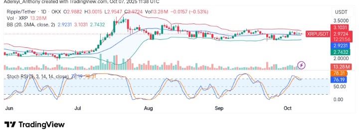 XRP (XRP/USDT) Eyes Big Move Ahead: A Breakout or Breakdown?