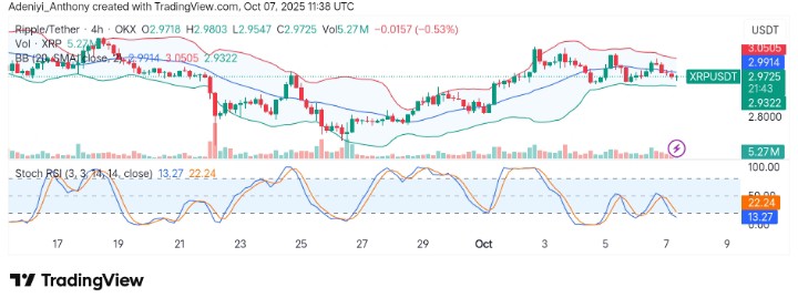 XRP (XRP/USDT) Eyes Big Move Ahead: A Breakout or Breakdown?
