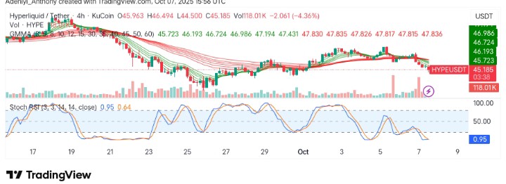 Hyperliquid (HYPE/USDT) Testing Support Amidst Overbought Conditions: Where from Here?