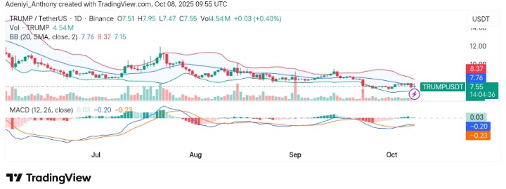 OFFICIAL TRUMP (TRUMP/USDT) Faces Price Struggles Below $7.73