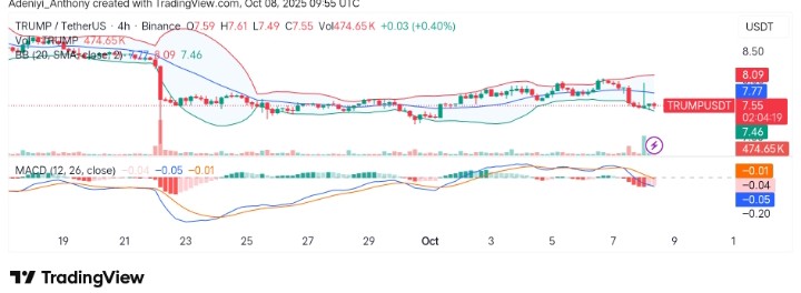 OFFICIAL TRUMP (TRUMP/USDT) Faces Price Struggles Below $7.73