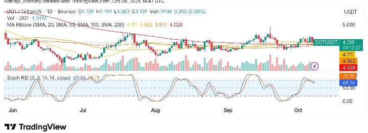 Polkadot (DOT/USDT) Bulls Eyeing New Highs Amid Strengthening Momentum