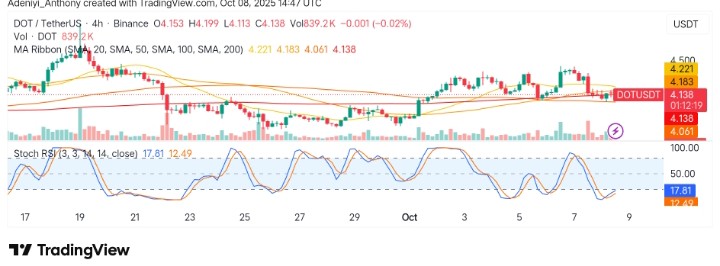 Polkadot (DOT/USDT) Bulls Eyeing New Highs Amid Strengthening Momentum