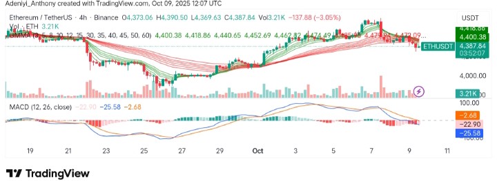 Ethereum (ETH/USDT) Faces Pressure as Price Signals Potential for a Reversal