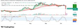 ChainLink (LINK/USDT) Faces Intense Sell-off as the Market Sentiment Shifts