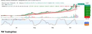 BNB (BNB/USDT) Rockets Toward $1,400 After Market: Will Momentum Hold?