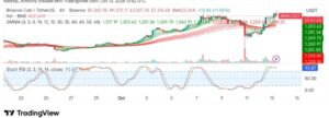 BNB (BNB/USDT) Rockets Toward $1,400 After Market: Will Momentum Hold?