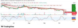 OFFICIAL TRUMP (TRUMP/USDT) Struggles to Gain Momentum as Bears Seek Dominance