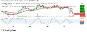 Cardano (ADA/USDT) Faces Heavy Selling Pressure as the Price Battles to Hold the $0.50 Support Zone