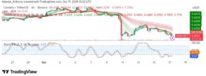 Cardano (ADA/USDT) Faces Heavy Selling Pressure as the Price Battles to Hold the $0.50 Support Zone