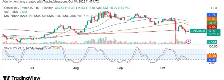 Chainlink (LINK/USDT) Holds Above $16.53: A Bounce or Breakdown?