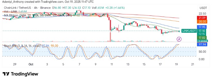 Chainlink (LINK/USDT) Holds Above $16.53: A Bounce or Breakdown?