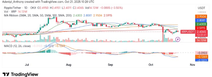 XRP (XRP/USDT) Struggles Amid Market Weakness as Bearish Momentum Dominates