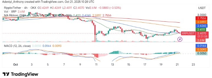 XRP (XRP/USDT) Struggles Amid Market Weakness as Bearish Momentum Dominates