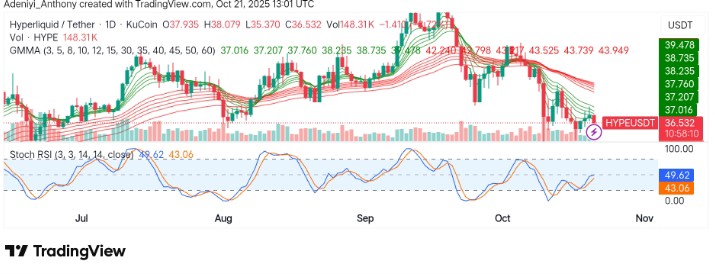Hyperliquid (HYPEUSDT) Faces Major Pullback Amidst Continued Market Pressure