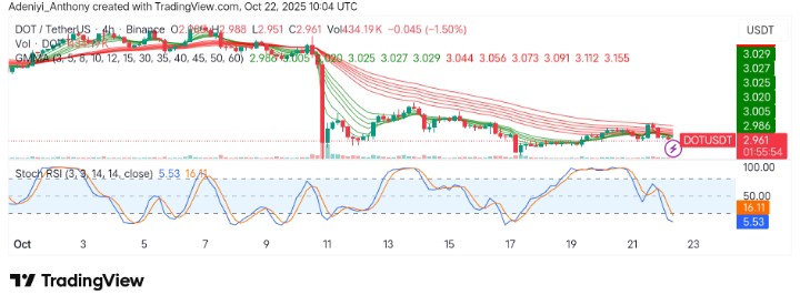 Polkadot (DOT/USDT) Faces Resistance Amidst Declining Momentum: What's Next?