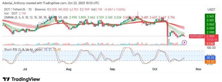 Polkadot (DOT/USDT) Faces Resistance Amidst Declining Momentum: What's Next?