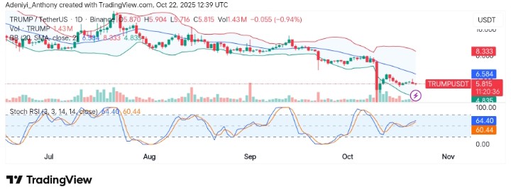 OFFICIAL TRUMP (TRUMP/USDT) Faces Strong Roadblock as Price Extends Forward