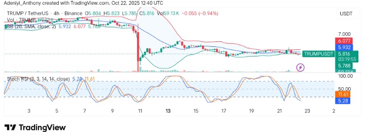 OFFICIAL TRUMP (TRUMP/USDT) Faces Strong Roadblock as Price Extends Forward