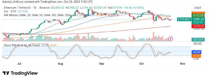 Ethereum (ETH/USDT) Faces Critical Resistance Amid Price Fluctuation