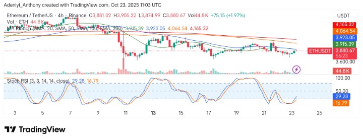 Ethereum (ETH/USDT) Faces Critical Resistance Amid Price Fluctuation