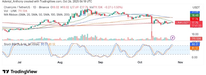 ChainLink (LINK/USDT) Testing Support and Resistance Levels Amid a Market Correction