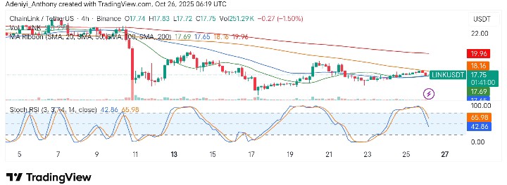 ChainLink (LINK/USDT) Testing Support and Resistance Levels Amid a Market Correction