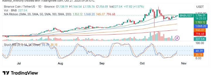 BNB (BNB/USDT) Continues Bullish Momentum as Buyers Seek More Gains