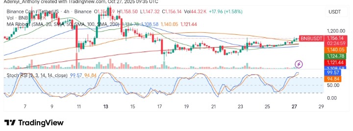 BNB (BNB/USDT) Continues Bullish Momentum as Buyers Seek More Gains