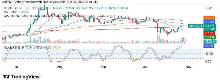XRP (XRP/USDT) Price Eyes Upward Momentum Amid Bullish Trend