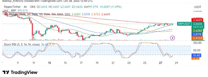 XRP (XRP/USDT) Price Eyes Upward Momentum Amid Bullish Trend